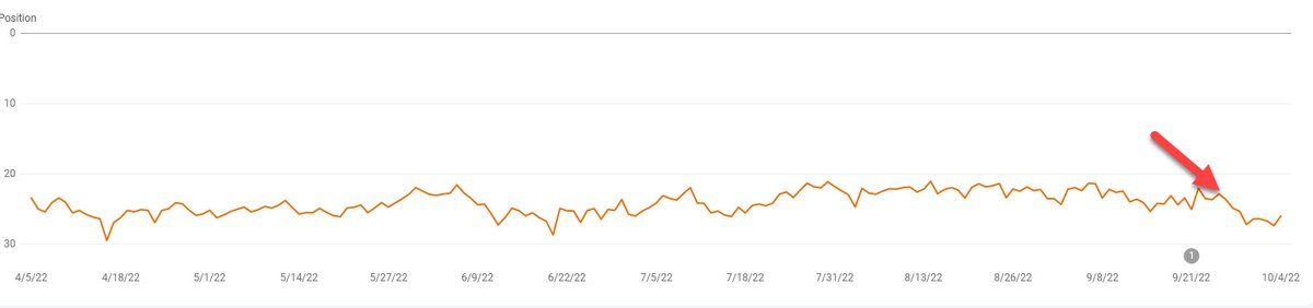 DanLauer22's tweet photo. Interesting trends across multiple clients at end/after #Google PRU and September #CoreUpdates completed...All clients saw massive position drops on/after 9/25....these coincided with some massive spikes in Impressions...Tool Industry, Gaming Furniture, Cruise Industry. #SEO https://t.co/N8ERn75Qh5