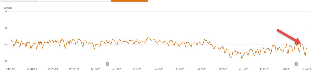 DanLauer22's tweet photo. Interesting trends across multiple clients at end/after #Google PRU and September #CoreUpdates completed...All clients saw massive position drops on/after 9/25....these coincided with some massive spikes in Impressions...Tool Industry, Gaming Furniture, Cruise Industry. #SEO https://t.co/N8ERn75Qh5