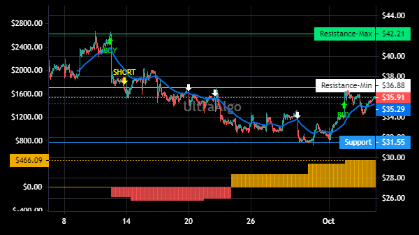 TradingSin21's tweet photo. $U Trading Ideas | Awaiting Short signal. 66.67% Profitability based on 6 trades. Profit factor is 3.07. Learn more at https://t.co/uNaBDyBhvH. #USTOCK #stocks https://t.co/wKfCehRM7a