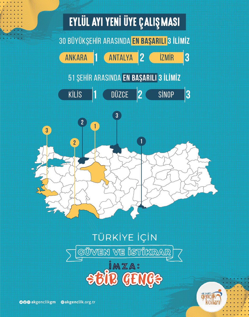 efedemirhann's tweet photo. Eylül ayı üyelik çalışmamız ile Türkiye birincisi olduk.🥇

Üyelik çalışmalarında emeği geçen yol arkadaşlarıma teşekkür ediyorum. Aramıza yeni katılan arkadaşlarımızla en kısa sürede programlarımızda buluşacağız.😎

Ankara’nın her sokağında @akgenclikankara’nın izi var.💪🏻 https://t.co/vDi5VvEU8g