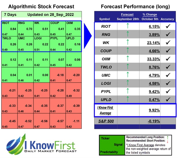 i_Know_First's tweet photo. Top Tech Stocks Based on Stock Prediction Algorithm: Returns up to 33.33% in 7 Days
https://t.co/soFGuyfNSc

#RIOT #RNG #WK #COUP #OIIM #TWLO #UMC #LOGI #PYPL #UPLD #tech #techstocks #stockforecast #stockmarket #stockmarketpredictions #algorithmicforecast #stocktrading #ai https://t.co/MaDYvbSKiB