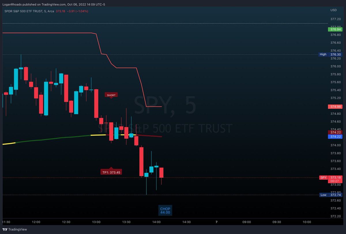 EFRTLS_Traders's tweet photo. ALGO TRIGGERED SHORT ON $SPY AND IT WORKED OUT PERFECTLY!  #stocks #SPY #stocktrading #stockmarket #options #OptionsTrading https://t.co/icnFesCIYX