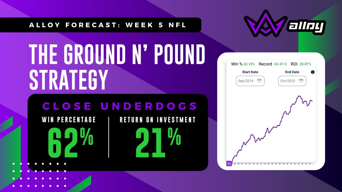 AlloySports's tweet photo. #NFL Week 5 #AlloyForecast
➡️ The Ground n' Pound Strategy
Since 2019:
Win %: 62%
ROI: 21 %
👀 See the system and upcoming games for this weekend
Read: https://t.co/vH87S4vyW8
#BuildWinRepeat #gamblingtwitter #sportsbetting #nflbetting #nfl #sportsbettors https://t.co/D2cA3dNBZC