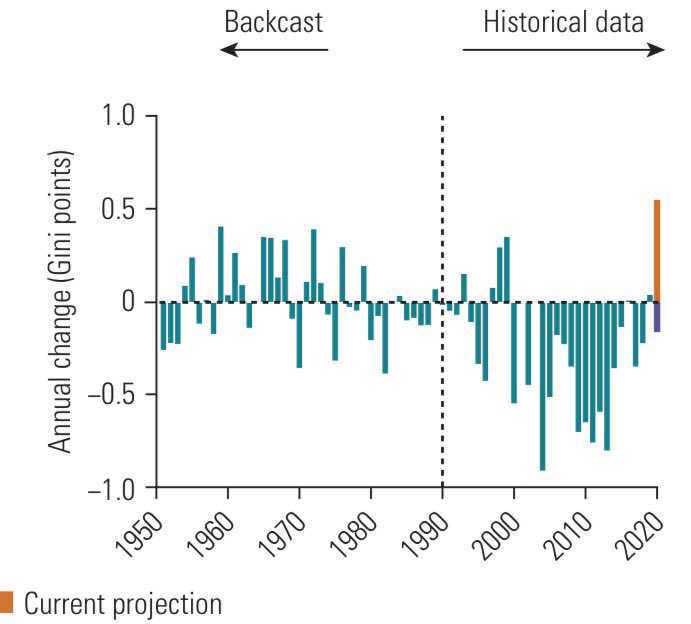 Verden: mer ulikhet, mer ekstrem fattigdom. Norge: dropper 1-prosentmålet. bistandsaktuelt.no/bistandsbudsje…
