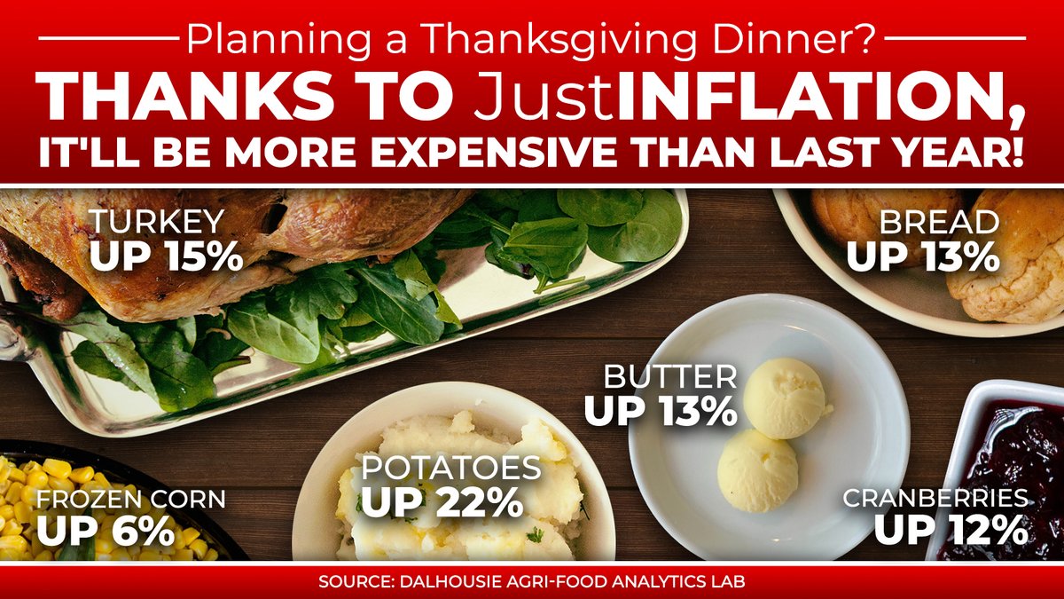 We have much to be thankful for this coming holiday, but the cost-of-living crisis hurting so many Canadian households isn't one of them. Unchecked Liberal gov't spending continues to fuel inflationary pressure that increases the cost of food and most other things for Canadians.