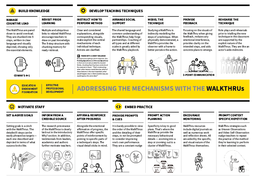 WALKTHRUs_5's tweet photo. Here's an excellent overview by @olicav showing how the @EducEndowFoundn  professional development mechanisms are supported by @WALKTHRUs_5. Download yours here.   https://t.co/7zeSqDvZ7G https://t.co/drR1mhcELQ