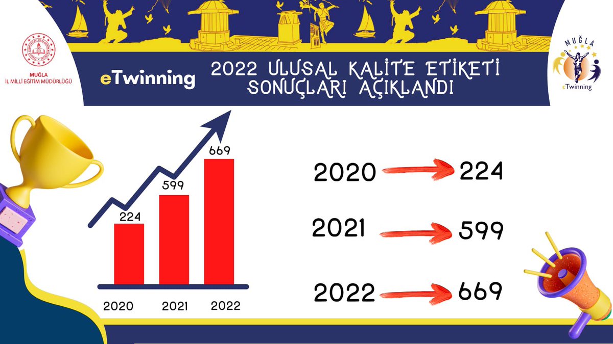 2022  eTwinning Ulusal Kalite etiketi sayıları açıklandı✅

6️⃣6️⃣9️⃣ eTwinning Kalite Etiketi 

📌2020 yılında 224
📌2021 yılında 599
📌2022 yılında 669 olan kalite etiketi sayısı ile Muğla eTwinning ailemiz büyümeye devam ediyor. 

<a href="/tcmeb/">Millî Eğitim Bakanlığı</a> <a href="/emrecay55/">Emre ÇAY</a> <a href="/tretwinning/">eTwinning Türkiye</a>