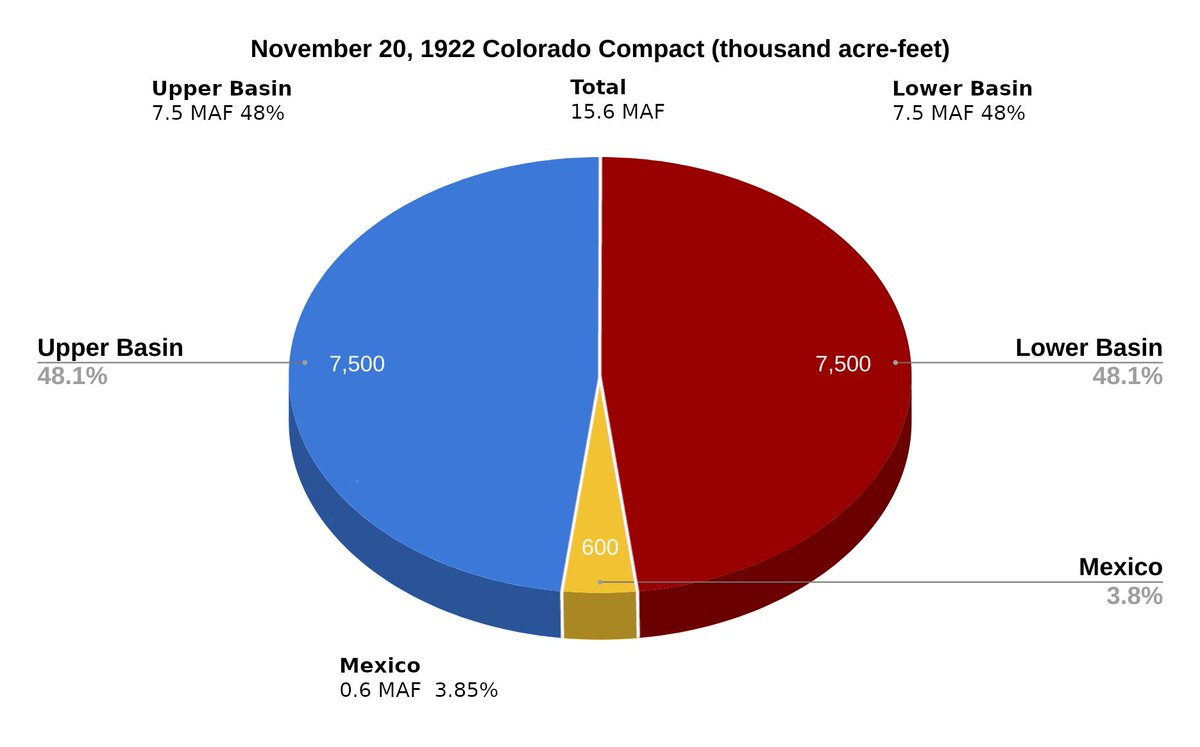 edmillard's tweet image. The 1922 #ColoradoRiver Compact negotiators didn't really over allocate the Colorado until the last week.  Even then the real damage was done in 1928 BCPA, 1944 Mexico Treaty and 1964 Supreme Court, AZ v CA