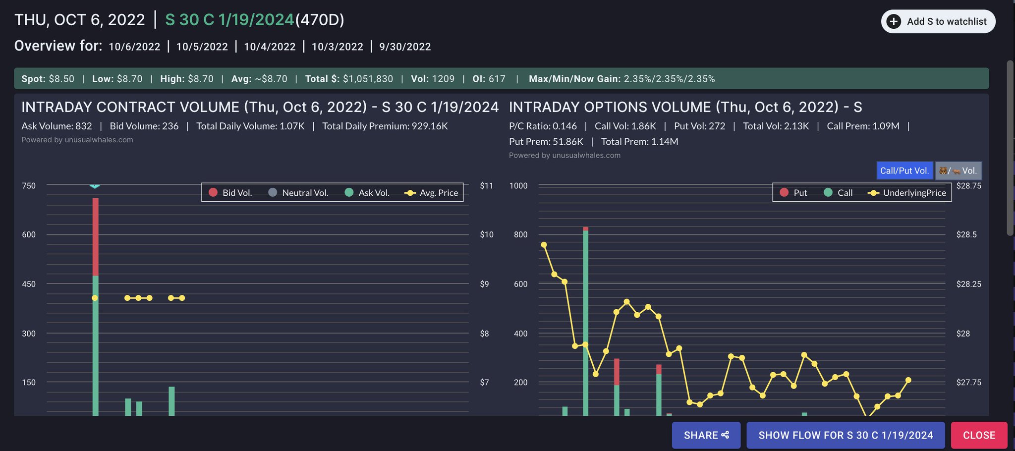 Kian on Twitter: "$S opening buyers of 30 Calls getting tagged for