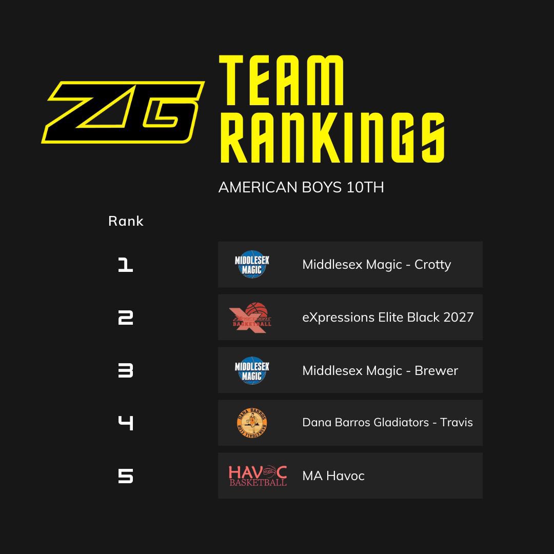 zg_newengland's tweet photo. Have you seen the latest RANKINGS⁉️

See where your team fell below👀 OR visit our website for more: 

📲https://t.co/2gKnHQLrjN | @ZeroGravityBB https://t.co/CGcKYeaKh1