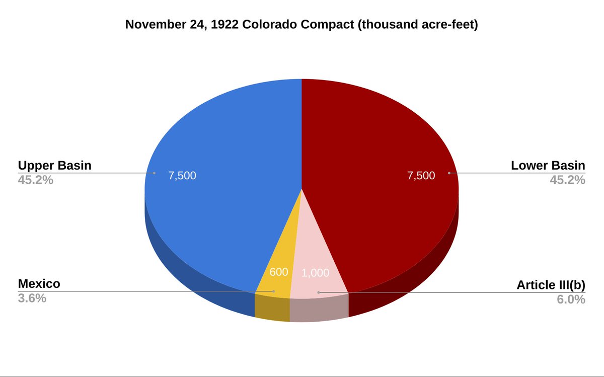 edmillard's tweet image. The 1922 #ColoradoRiver Compact negotiators didn't really over allocate the Colorado until the last week.  Even then the real damage was done in 1928 BCPA, 1944 Mexico Treaty and 1964 Supreme Court, AZ v CA