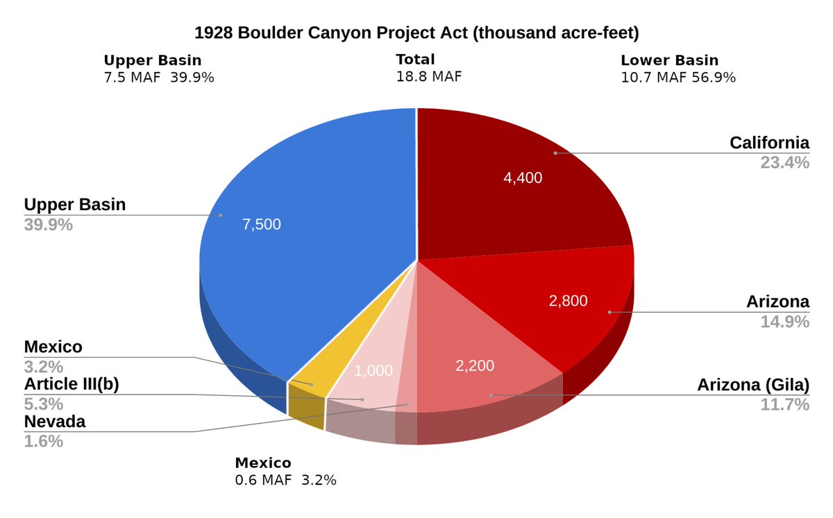 edmillard's tweet image. The 1922 #ColoradoRiver Compact negotiators didn't really over allocate the Colorado until the last week.  Even then the real damage was done in 1928 BCPA, 1944 Mexico Treaty and 1964 Supreme Court, AZ v CA