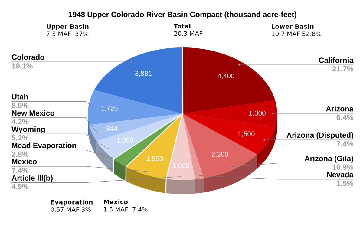 edmillard's tweet image. The 1922 #ColoradoRiver Compact negotiators didn't really over allocate the Colorado until the last week.  Even then the real damage was done in 1928 BCPA, 1944 Mexico Treaty and 1964 Supreme Court, AZ v CA
