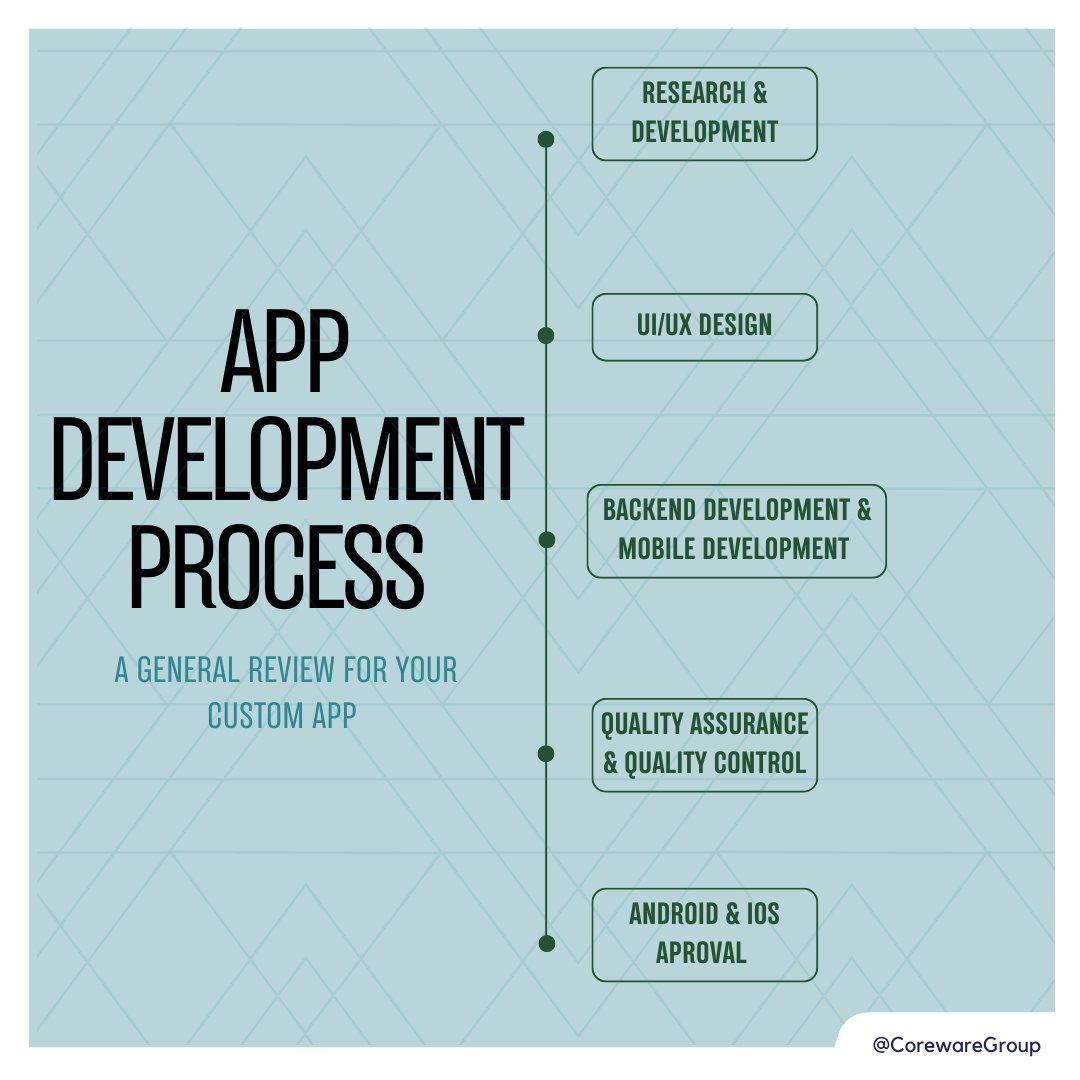 corewareus's tweet image. Coreware Group provides custom solutions at every stage! Your app development journey will meet all your needs and provide you with a one of a kind app. Take the first step and message us today.

#CorewareGroup #CWG #customsolutions #softwaredevelopment #appdevelopment #app
