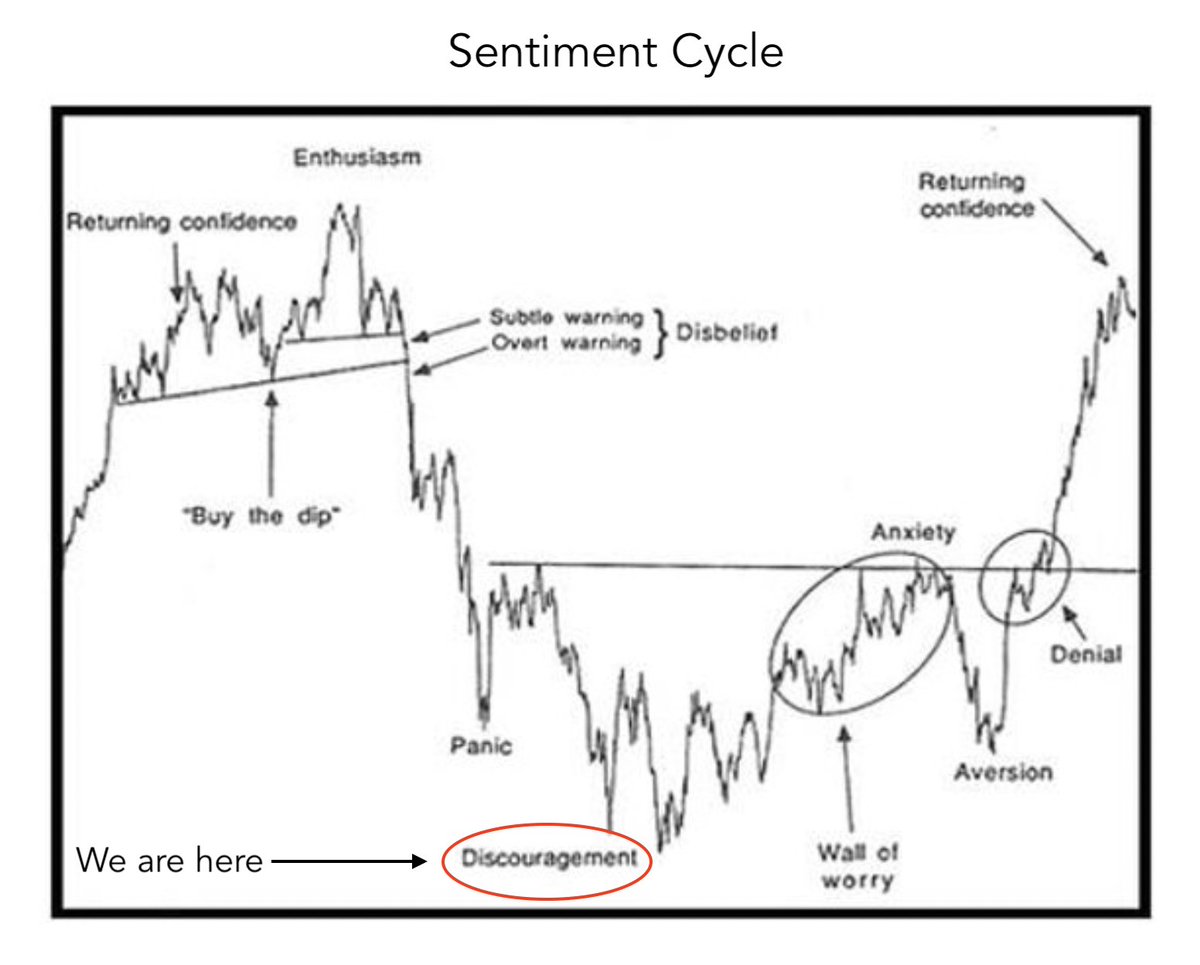 Markets go through cycles.

We’re now at a stage of “discouragement”.

Most people only see a bear market rally given the macro backdrop. 

Yet markets rarely do what everyone expects them to do.