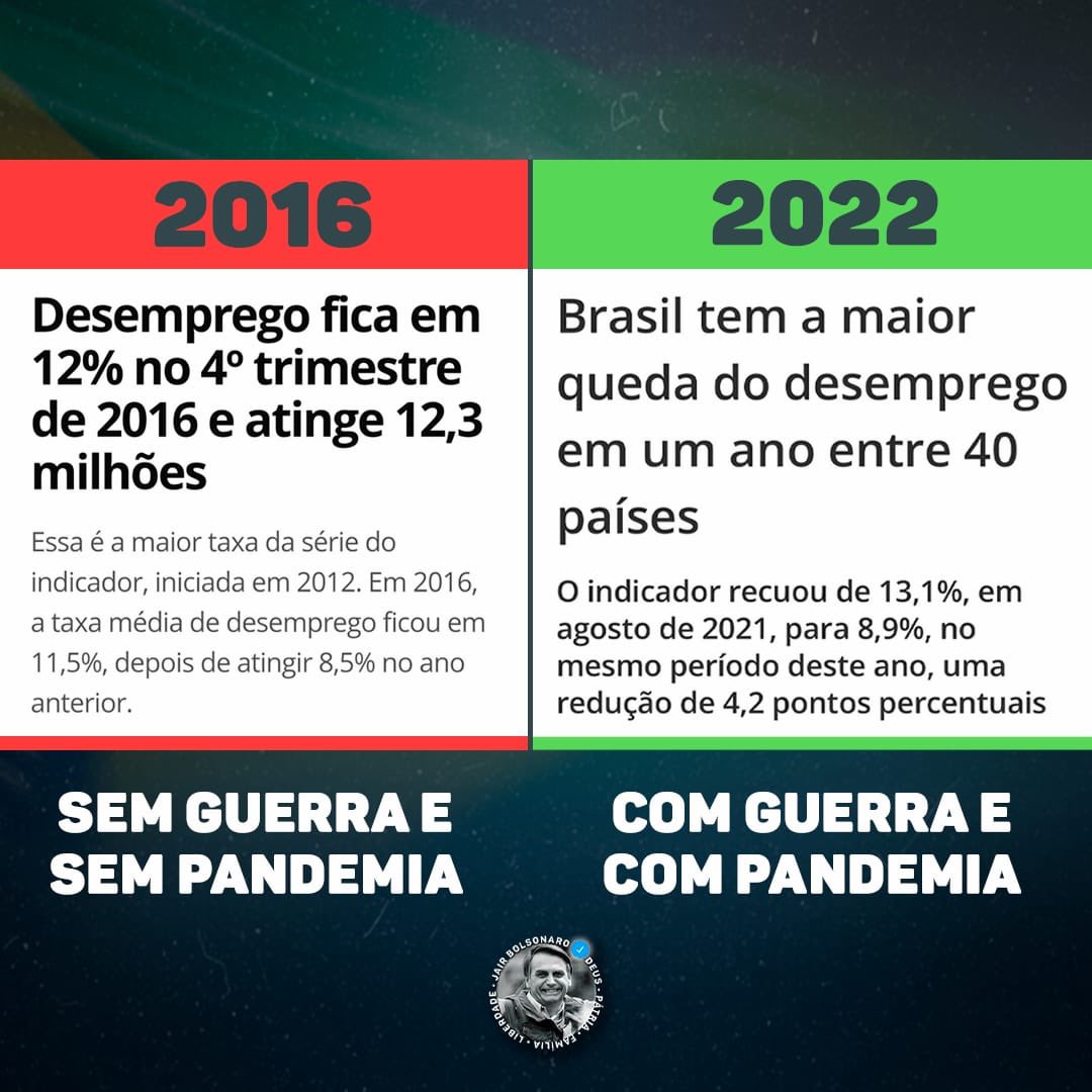 - O que o PT, com toda a sua corrupção, conseguiu destruir em tempos de paz, nós conseguimos construir em meio a uma pandemia, uma seca extrema e uma guerra de impactos globais. Com eles, o Brasil perdeu o rumo, com nós, o país finalmente entrou de vez no caminho da prosperidade.