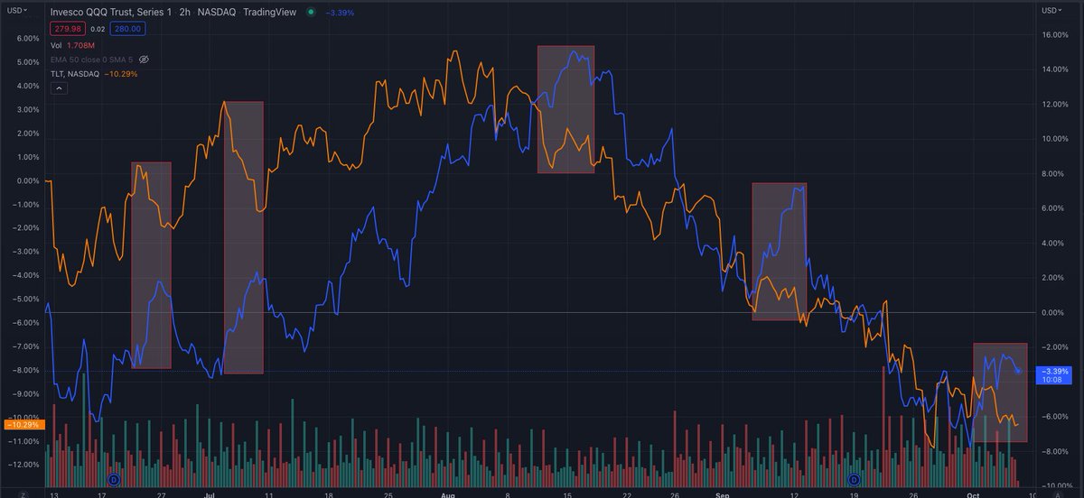 _capitalcurrent's tweet image. Gap between $QQQ and $TLT widening with $TLT leading the downtrend 

In the previous four widenings, the gap has closed with $QQQ catching up to the downside downside