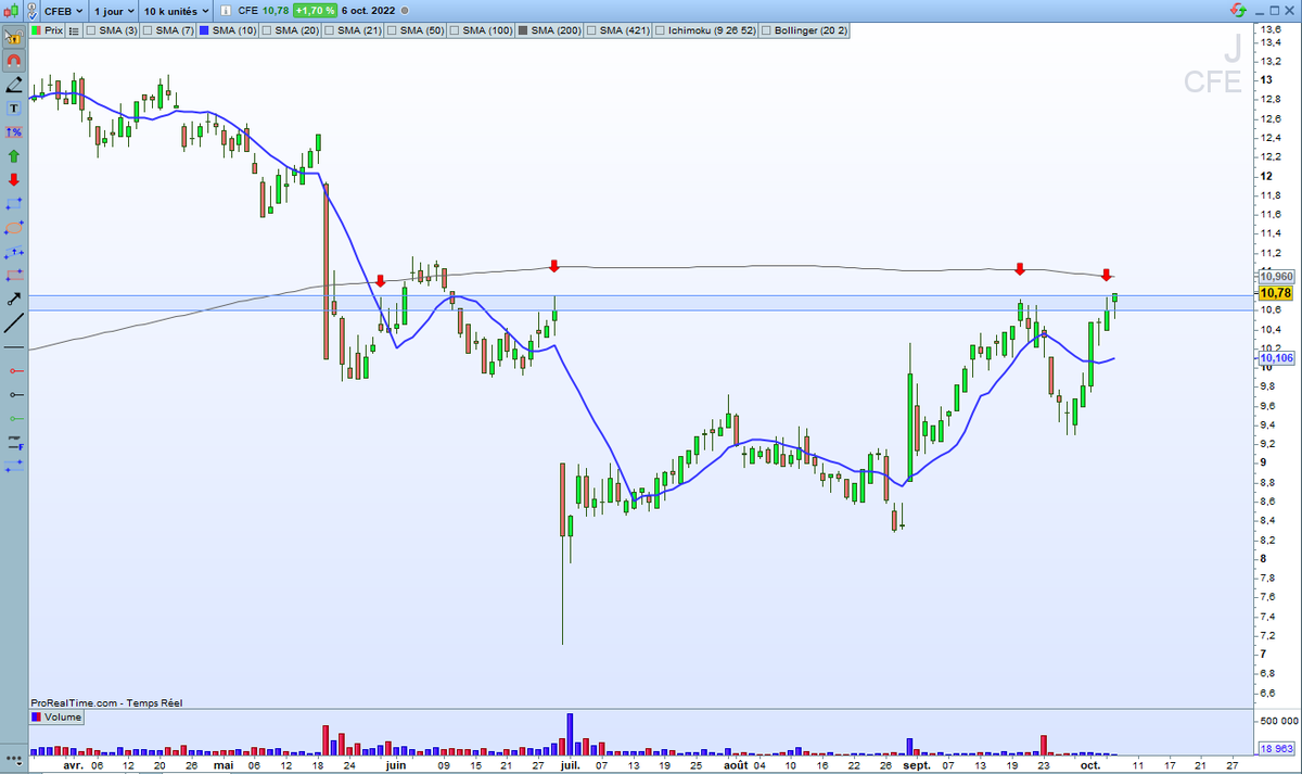 TradingRaf's tweet photo. CFE #CFEB
Cassure timide de la résistance horizontale. On croirait presque que c'est forcé.
Le gros morceau arrive avec la MM200 jour qui définira la suite du mouvement. https://t.co/DbW99W8VgC