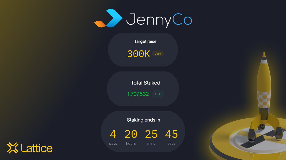 👀 ¡<a href="/JennyCoInc/">Jenny.COIN</a> ha triplicado su objetivo de recaudación hasta ahora! 🚀🚀🚀

🔥 ¡+1.7M $LTX &amp; $veLTX depositados a falta de más de 4 días para el cierre!

Participa mediante el Launchpad de <a href="/LatticeExchange/">Lattice Gateway</a> ahora 👉 lattice.is/launchpad/jenn…

$JCO #HGTP