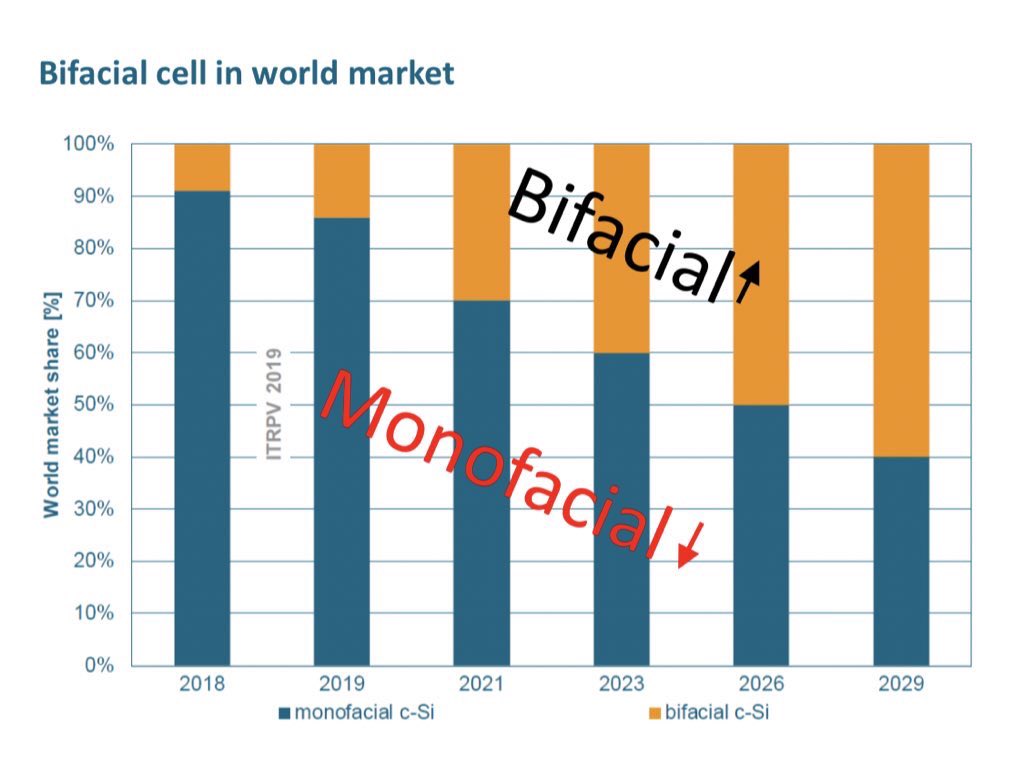 #الألواح_الشمسية ثنائية الوجه Bifacial هي مستقبل #الطاقة_الشمسية و تُعد أكثر كفاءة من العادية (١٠-٢٠٪) لانها تتعرض للاشعة المباشرة إضافة إلى المنتشرة و المنعكسة، و اقل تأثراً بالغبار ، إلا أنها أكثر تكلفة.
مستخدمه في #مشروع_سدير (١٥٠٠ ميقاوات) والمتوقع تشغيله قبل نهاية العام.