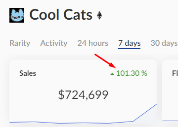 cryptoslamio's tweet photo. 🐱This rare @coolcatsnft #NFT bought by @ysiu ranks in the 99th percentile in our Cool Cats rarity rankings (#23 overall), and is the most #ETH spent on a cat since the bear market hit. 

⚡️https://t.co/pmX6o6CbfT

Weekly volume has doubled since the @animocabrands announcement. https://t.co/UnSRzCNRYG