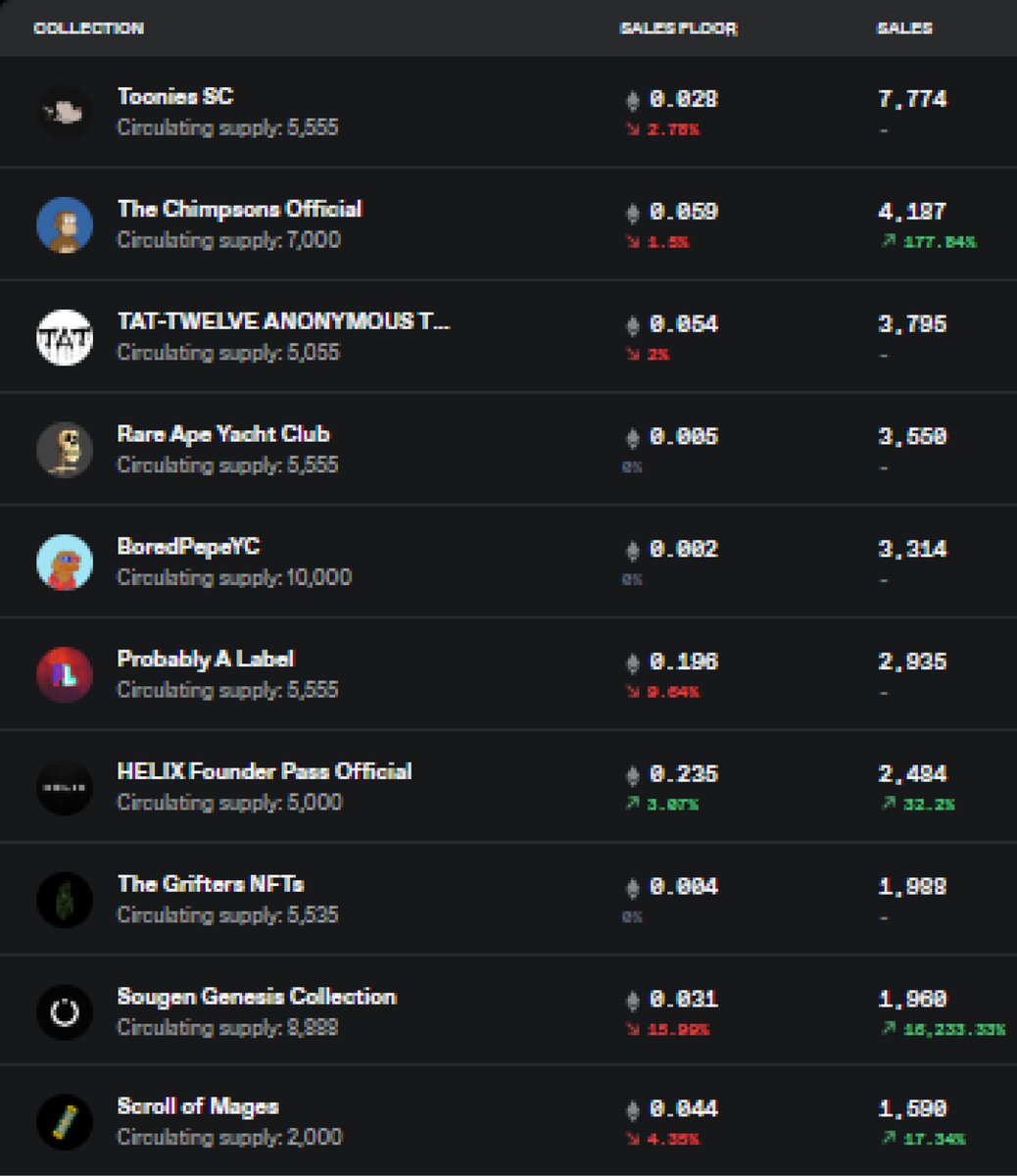NFT Stats (@nft_stats_) on Twitter photo The most popular NFTs of the day
@TooniesSC
<a href="/The_Chimpsons/">The Chimpsons</a>
<a href="/tat_nftgame/">TAT Rumble : Twelve Anonymous Tournaments</a>
<a href="/RareApeYC/">Rare Ape Yacht Club</a>
<a href="/BoredPepeYC_NFT/">BoredPepeYachtClub</a>
<a href="/probablyalabel/">Probably A Label ๐ฝ</a>
<a href="/HELIX_Metaverse/">.</a>
<a href="/griftersproject/">Grifters NFTs</a>
<a href="/sougenco/">Sougen ๐</a>
<a href="/CouncilOfMages/">Council of Mages (on-chain)</a>
#NFT #NFTs #NFTCommunity #nftart #NFTGiveaway The most popular NFTs of the day
@TooniesSC
<a href="/The_Chimpsons/">The Chimpsons</a>
<a href="/tat_nftgame/">TAT Rumble : Twelve Anonymous Tournaments</a>
<a href="/RareApeYC/">Rare Ape Yacht Club</a>
<a href="/BoredPepeYC_NFT/">BoredPepeYachtClub</a>
<a href="/probablyalabel/">Probably A Label ๐ฝ</a>
<a href="/HELIX_Metaverse/">.</a>
<a href="/griftersproject/">Grifters NFTs</a>
<a href="/sougenco/">Sougen ๐</a>
<a href="/CouncilOfMages/">Council of Mages (on-chain)</a>
#NFT #NFTs #NFTCommunity #nftart #NFTGiveaway