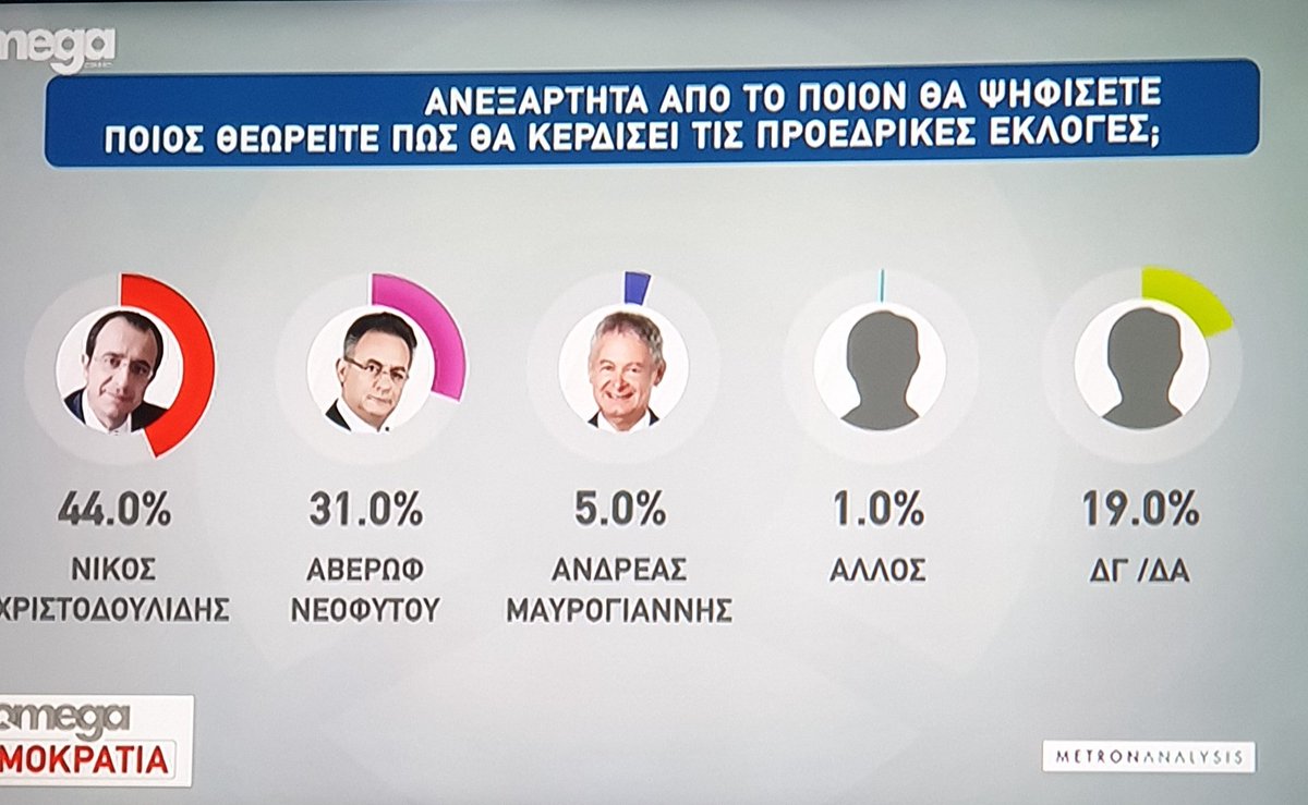 AngelosEmVotsis's tweet photo. Ακόμη μια δημοσκόπηση , επιβεβαιώνει το καθαρό προβάδισμα του Ανεξάρτητου Υποψήφιου Νίκου Χριστοδουλίδη . 
Κάποιοι που ανέμεναν και ...διαφήμιζαν μια εντελώς διαφορετική εικόνα από την πραγματική που βλέπουμε απόψε απογοητεύτηκαν για ακόμη μια φορά 😇. https://t.co/s79svAiJZS