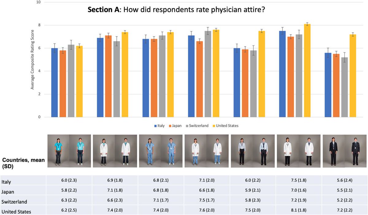 BMJ_Open (@bmj_open) on Twitter photo International patient preferences for physician attire: results from cross-sectional studies in four countries across three continents bmjopen.bmj.com/content/12/10/… <a href="/nate_houchens/">Nate Houchens</a> International patient preferences for physician attire: results from cross-sectional studies in four countries across three continents bmjopen.bmj.com/content/12/10/… <a href="/nate_houchens/">Nate Houchens</a>