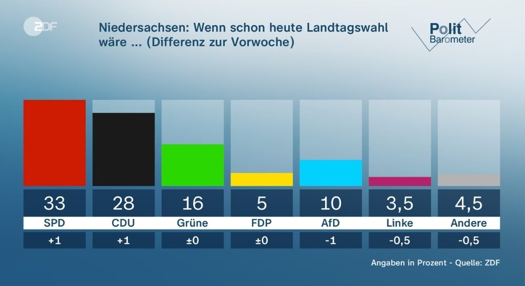timo_kon's tweet photo. Das #Politbarometer Extra gibt Rückenwind für Stephan #Weil und die #SPD in #Niedersachsen. Bei der Direktwahl sehr deutlich vor dem Herausforderer #Althusmann, bei der Sonnatgsfrage stärkste Kraft.  #Niedersachsenwahl https://t.co/dydEmj9ah4