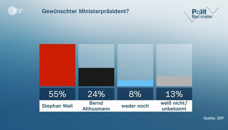timo_kon's tweet photo. Das #Politbarometer Extra gibt Rückenwind für Stephan #Weil und die #SPD in #Niedersachsen. Bei der Direktwahl sehr deutlich vor dem Herausforderer #Althusmann, bei der Sonnatgsfrage stärkste Kraft.  #Niedersachsenwahl https://t.co/dydEmj9ah4