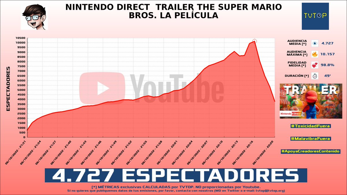 tvtop_es's tweet photo. ¡#raybacon 🎮 HA EMITIDO en #YouTube! Nuestros datos 🧐 :

▶️ ESPECTADORES 👁️ : 4.727
▶️ RANKING EN CANAL [últimas 100 emisiones] 📊 : 3º 🔝💪🏾
▶️ MINUTO DE ORO 🔥 : 10.157 [22:16h]

#TheSuperMarioBrosMovie #EpicRayBacon https://t.co/eDstH0fMWA
