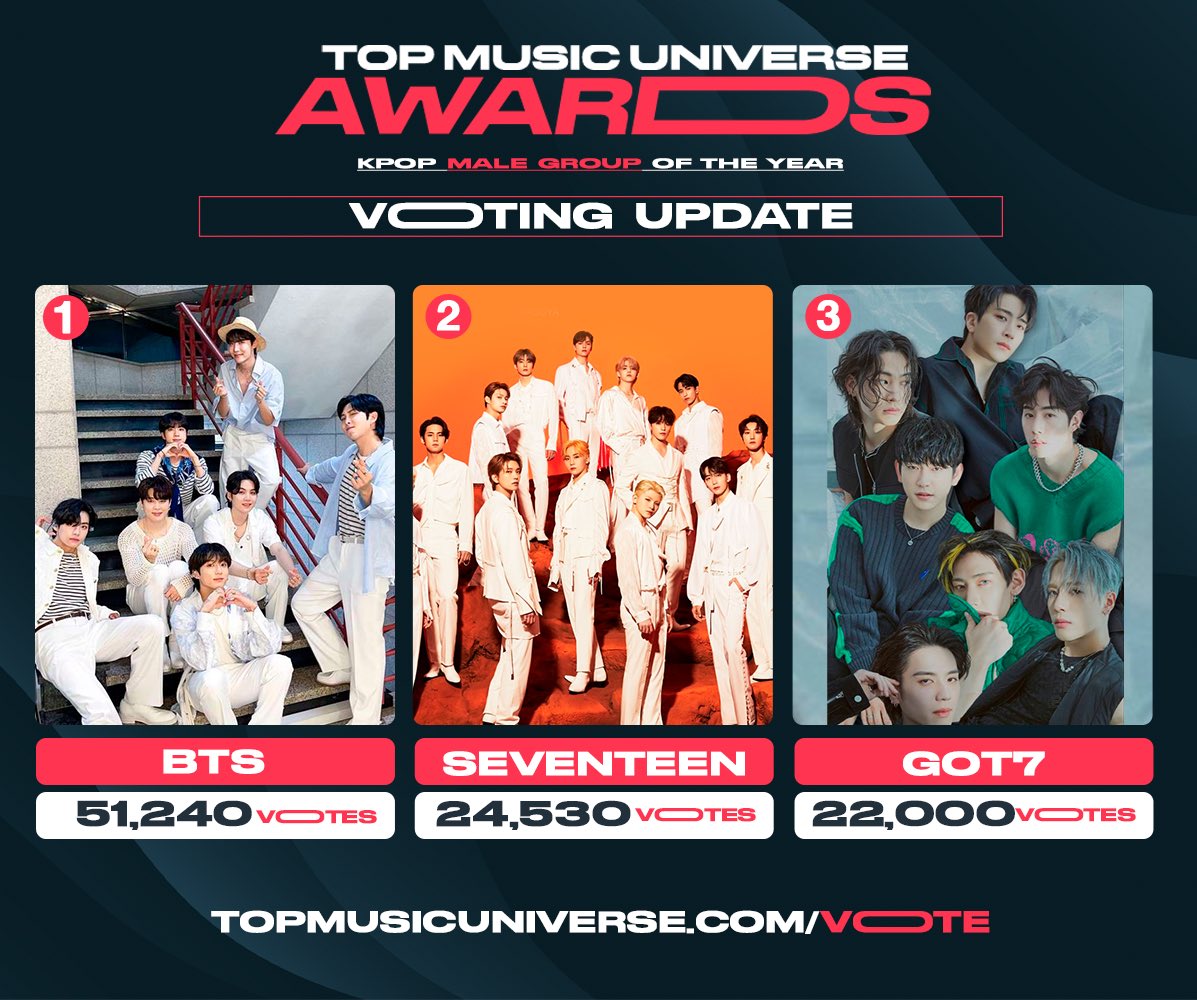 Votes so far on “KPOP MALE GROUP OF THE YEAR! 

1️⃣. #BTS — 51K votes
2️⃣. #SEVENTEEN — 24K votes 
3️⃣. #GOT7 — 22K votes 
4. #STRAYKIDS — 18K votes 
5. #MONSTAX — 12K votes 
6. #ENHYPEN 5K votes 

🗳️ RT and VOTE now on topmusicuniverse.com/vote