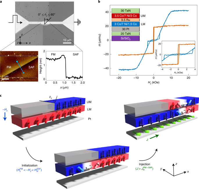 NatureNano's tweet photo. New content online: Local and global energy barriers for chiral domain walls in synthetic antiferromagnet–ferromagnet lateral junctions https://t.co/DkzJnEyFbp https://t.co/eyq6VNEXef