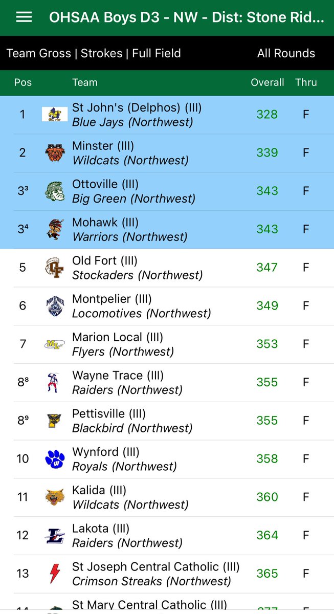 Delphos St. Johns on Twitter "DSJ Boys Golf Team STATE BOUND with a