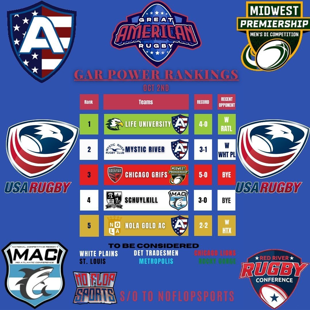 In women's collegiate ESU has jumped into the National rankings this week to join Loyola! In men's club rankings Great American Rugby has consistently been ranking Schuylkill in the top 5 nationally. Great work all around, let's keep it up! #epru #withyou