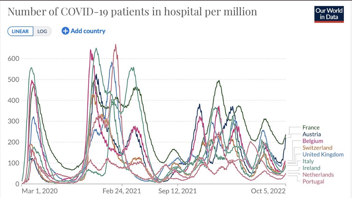 juliocastrom's tweet photo. La evidencia comienza a ser notoria y clara en Europa: aumento de casos y en algunos países aumento de hospitalizaciones. No hay predominancia de alguna variante todavía( lo cual también preocupa) https://t.co/oXqsy5RhX1