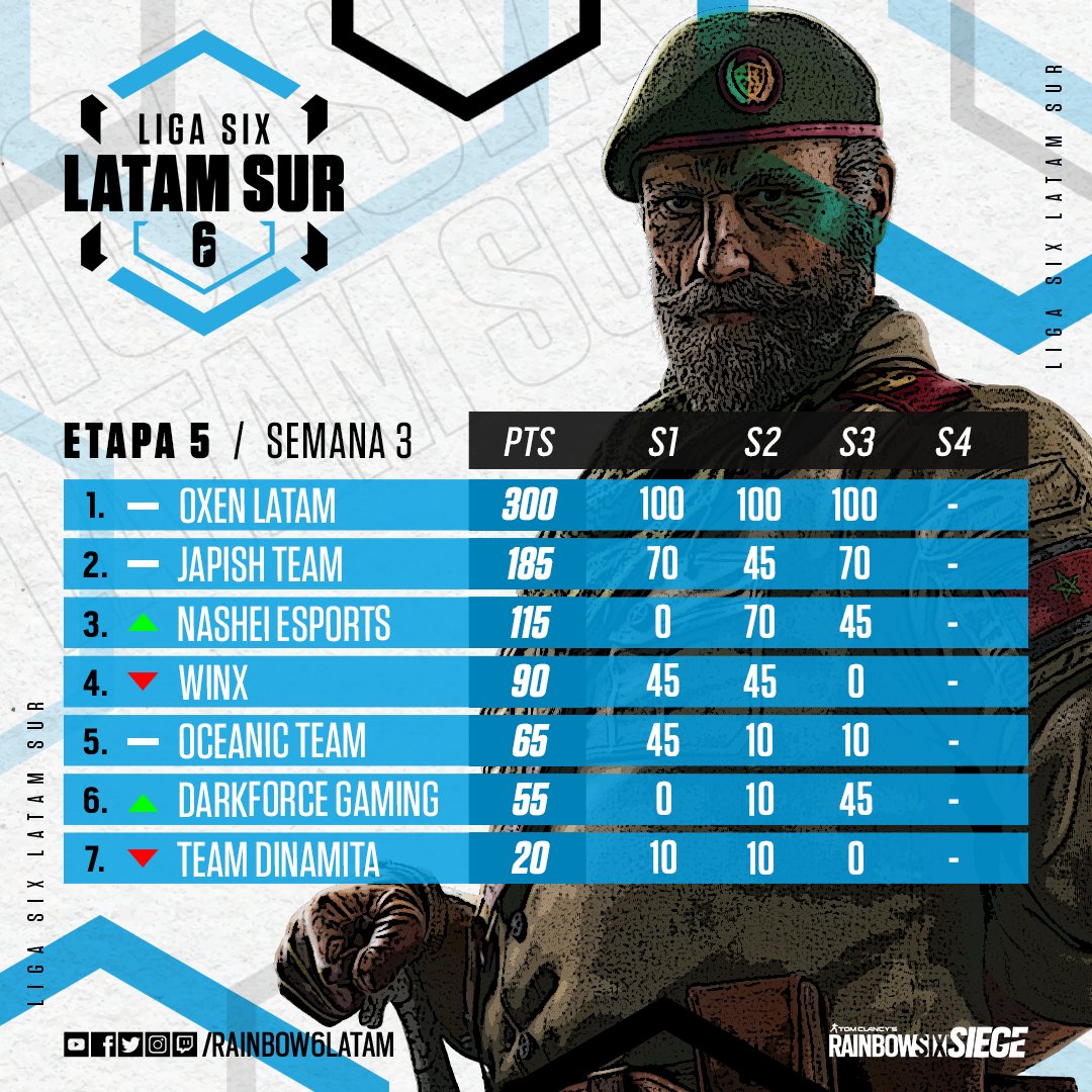 R6esportsES's tweet photo. De la etapa 5⃣ semana 3⃣ de #LigaSixSur 🐧 las posiciones son las siguientes:

🥇 @oxenlatam 
🥈 #japish
🥉 #nasheesports

Se acerca la semana 4 y nosotros te queremos ver 👀 https://t.co/KxBrzeb5ni