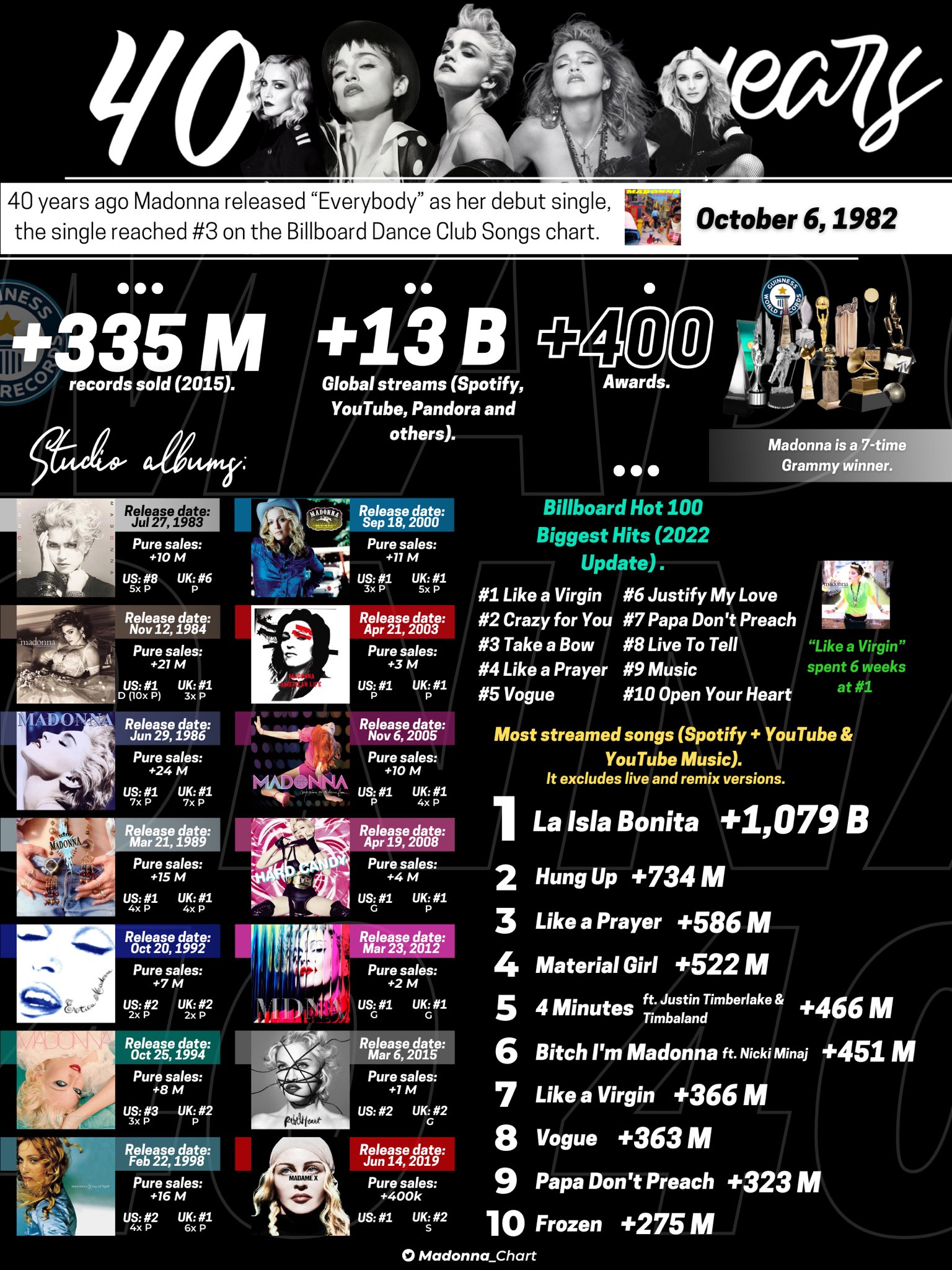 Madonna Charts on Twitter "40 YEARS OF MADONNA! 🎉 40 years ago