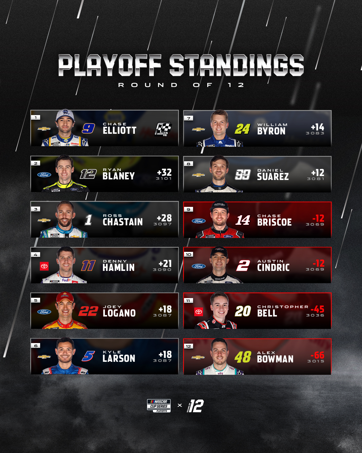 NASCAR on Twitter "An updated look at the NASCARPlayoffs standings as