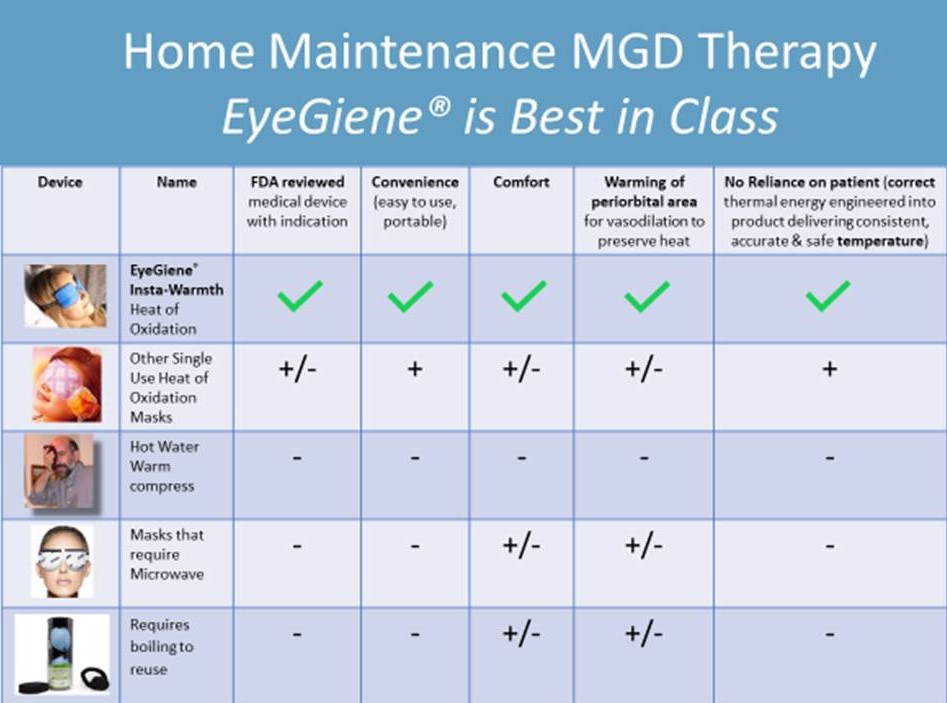 Microwaved eye masks are inexpensive but inaccurate for treating #DryEyeDisease. Few consistently apply the 110°F temperature needed to open clogged eyelid oil gland ducts. We engineered our eye mask system to do that.
#warmeyecompresses #Eyegiene 
eyegiene.com/never-apply-mi…