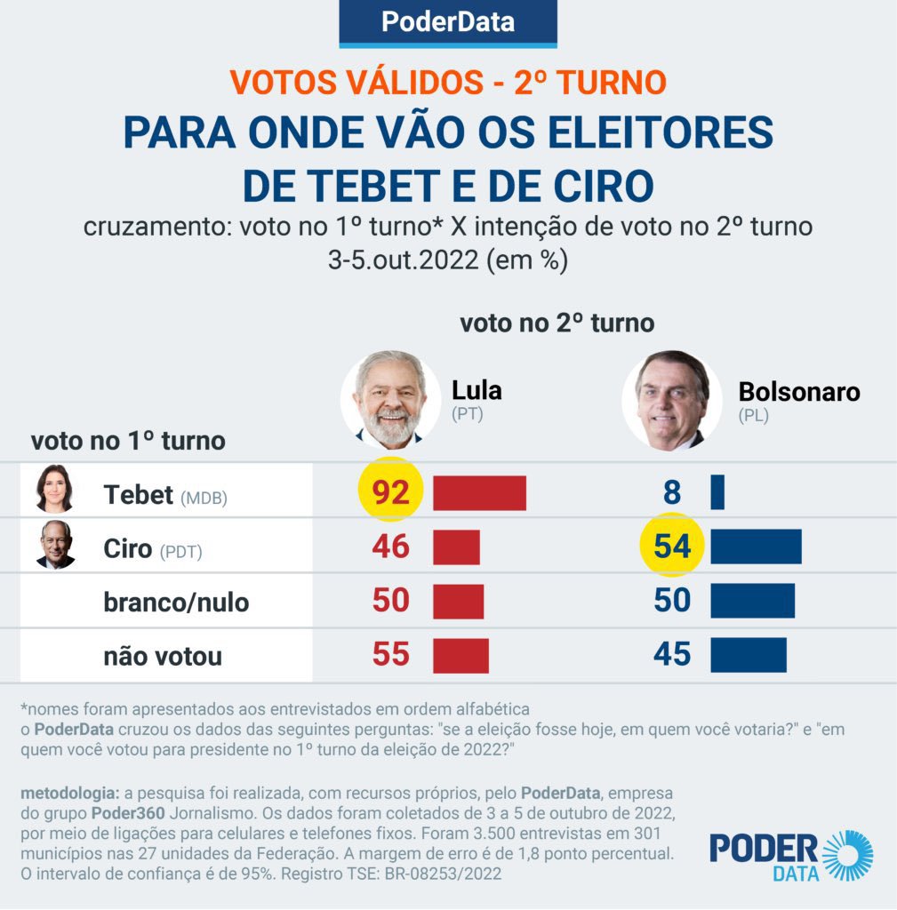 MottaTarcisio's tweet photo. Agora é hora da gente conversar! Que tal?

Quem ainda não decidiu seu voto pelo Lula no segundo turno: quais são os projetos de governo que vocês julgavam fundamentais nos programas do Ciro e da Tebet e que vcs queriam implementados em um futuro governo Lula?

Diz pra gente. https://t.co/9dgRrm1ycx