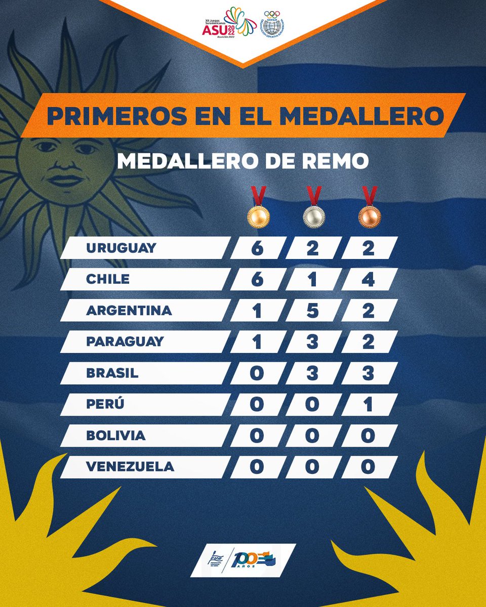 🇺🇾 URUGUAY REMÓ

🚣‍♂️🚣‍♀️ En una participación histórica, nuestros representados dejaron a nuestro país como el más ganador de los #JuegosOdesur en Remo, después de conseguir 🔟 medallas 💥🏆

¡Felicitaciones! 🆙