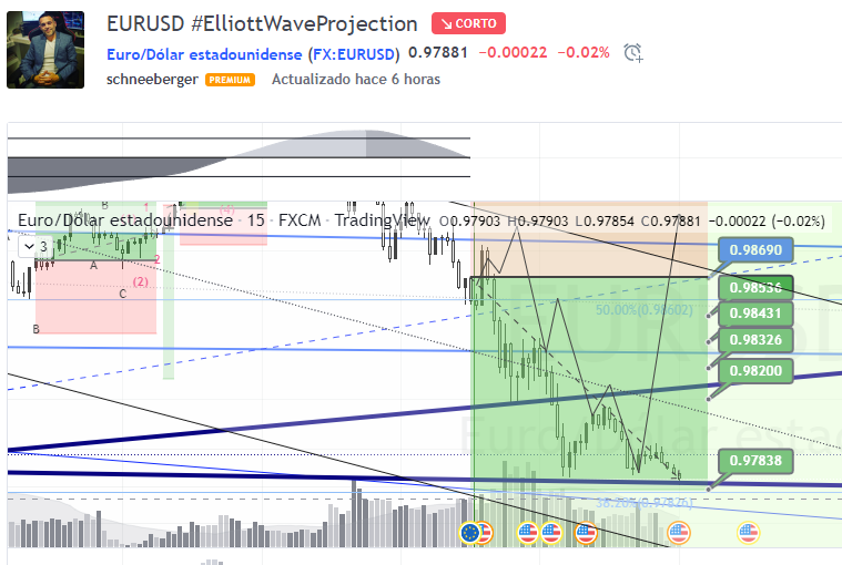 FavioSchneeberg's tweet photo. EURUSD  #ElliottWaveProjection - #EURUSD TradingView https://t.co/d6EGFplzXk https://t.co/qQWQQKvs0z