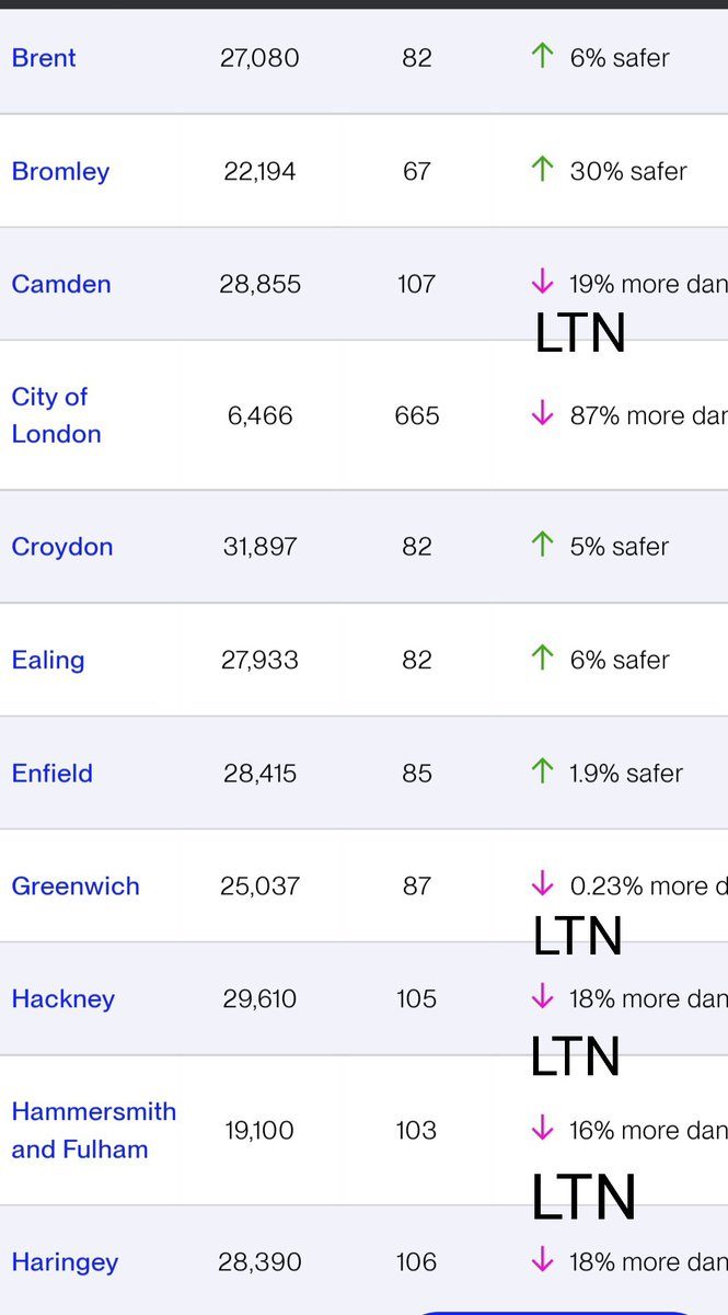 ioisours's tweet photo. Well would you look at that!?

 #LTNs lead to higher levels of violent crime in #London. A very very clear patten https://t.co/Ded0EmFR3i

People cannot be dropped safely to their homes either

Who should be held accountable for willfully endangering people @trussliz @annietrev? https://t.co/ZE1s6X4Ioj