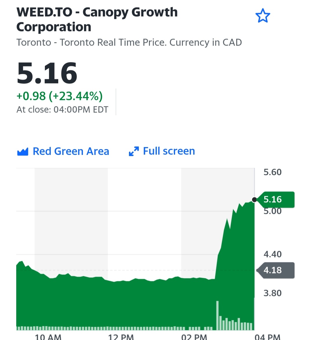 $WEED IS CURRENTLY UP 23% AFTERHOURS AFTER BIDEN HINTS AT FEDERAL LEGALIZATION OF MARIJUANA