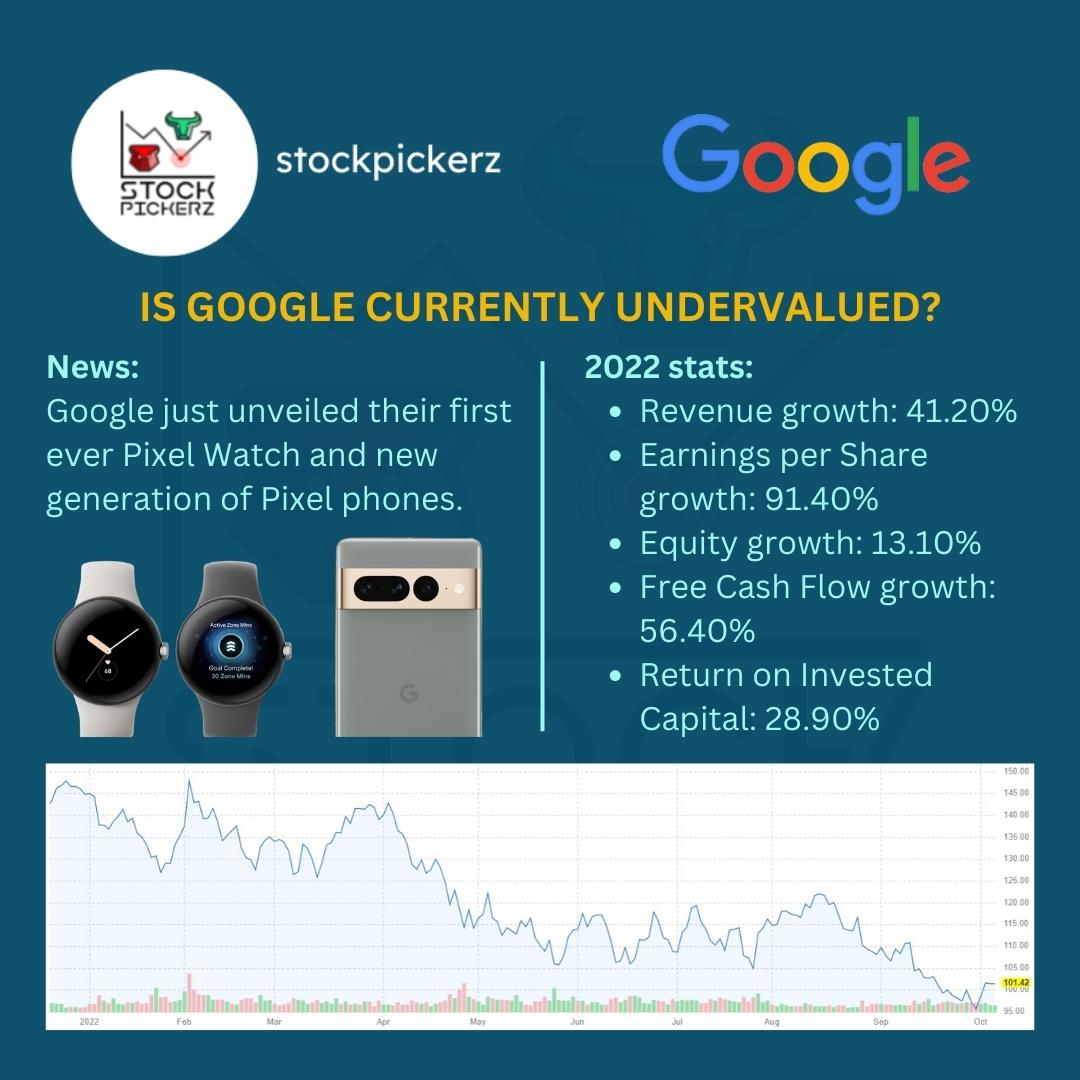 StockPickerz's tweet photo. Many of the world's top investors bought Google shares in Q2 of 2022.
#stocks #stockstowatch #stockstobuy #stockmarkets #stockmarketinvesting #stockmarketnews #invest #stockpickerz #investing #stocktrading #traders #trade #business https://t.co/OJPcTtYqRb
