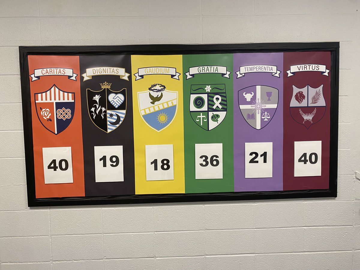 Virtus fam we are tied for first place!! Freshman it’s up to you to put us in the lead, no pressure! 🔴REMINDER freshman competitions start on Monday for us.🔴#housecupisours #virtusnation #rollvirtus