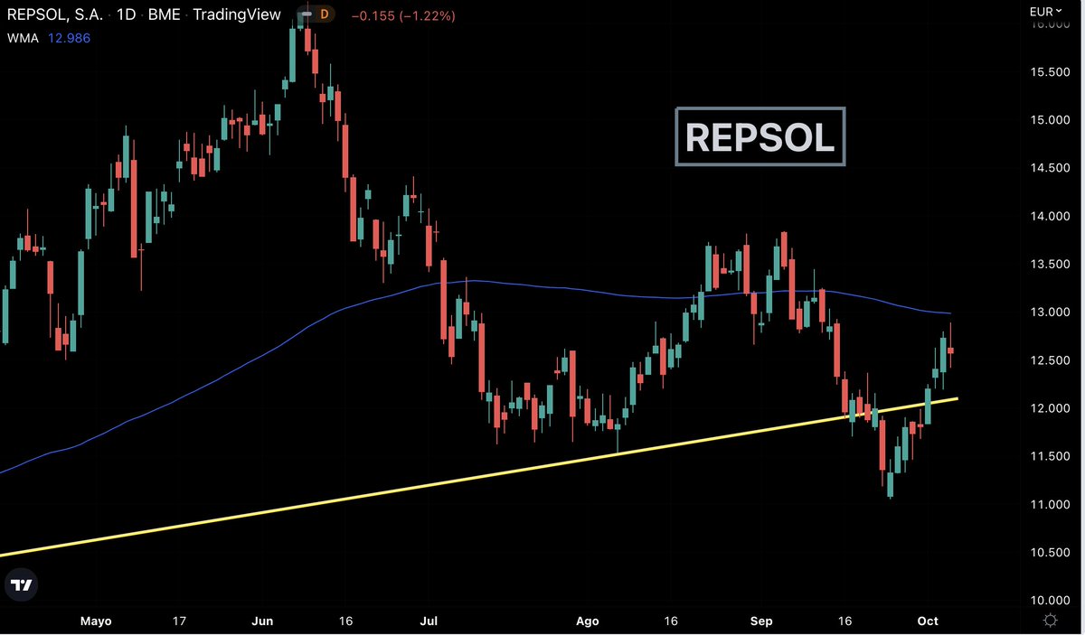 fede_rm's tweet photo. Bolsa 🇪🇸 #REPSOL $REP #REP
Consolidando su recuperación
#inversion #Trading #InvierteConExito
👉 RT para los compis https://t.co/KDCCslRONI