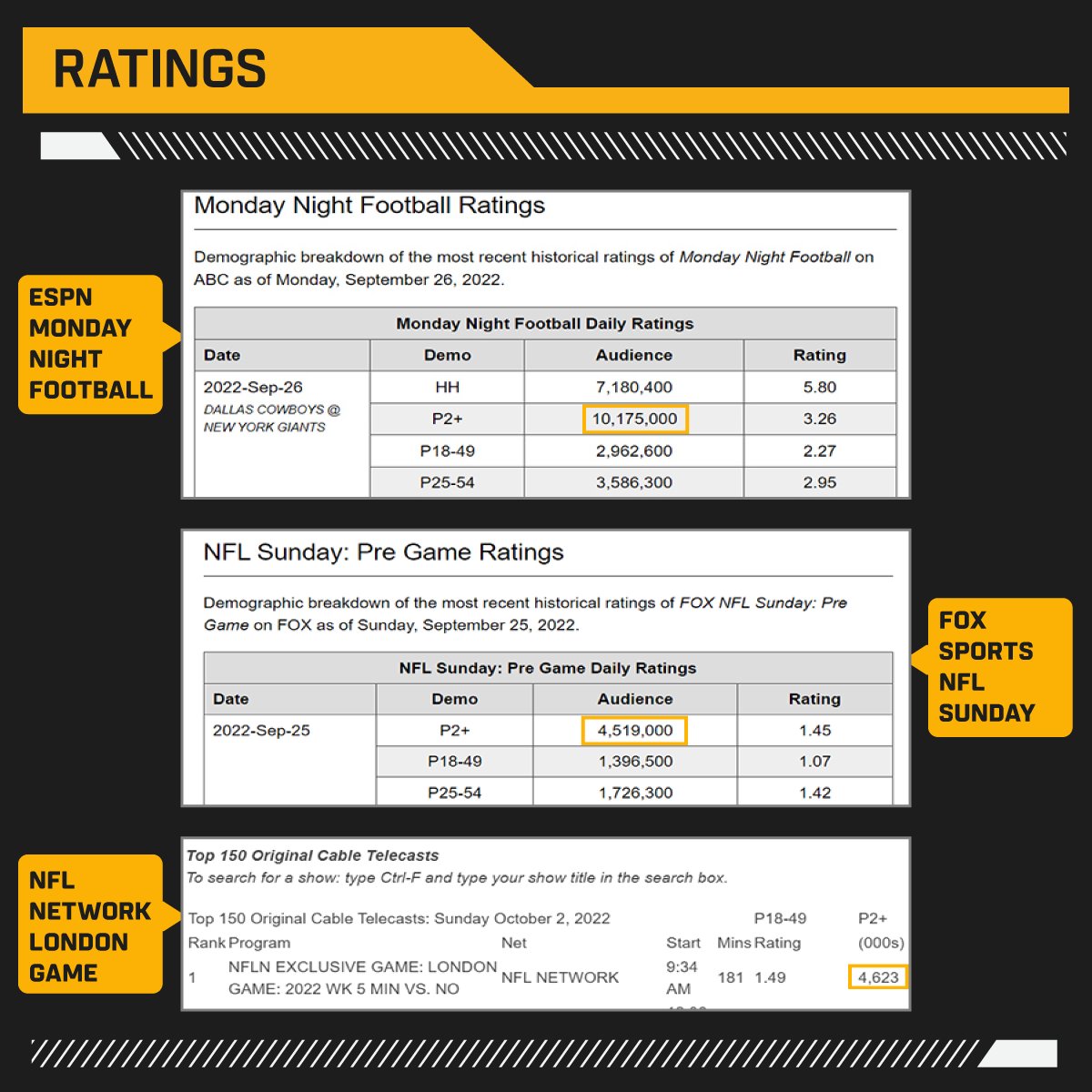 girraphic's tweet image. 19.3 million.

That's how many NFL fans saw our virtual graphics last week. Fox Sports, ESPN, and the NFL Network all trust Girraphic to deliver for their viewers.

When it comes to the NFL, we're covering the field.

#virtualgraphics #AR #virtualproduction #nfl #football