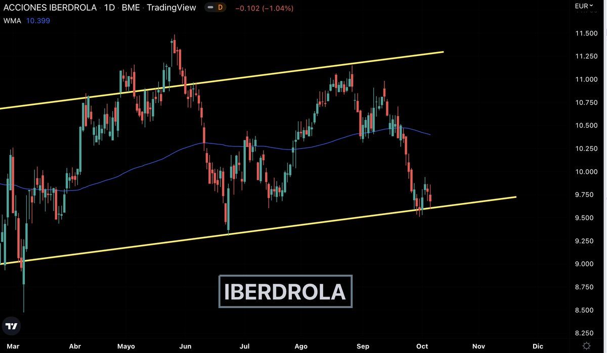 fede_rm's tweet photo. Bolsa 🇪🇸 #IBERDROLA $IBE #IBE
Mantiene la tendencia, aunque con señales de debilidad
#inversion #Trading #InvierteConExito
👉 RT para los compis https://t.co/olcbwwlyZV